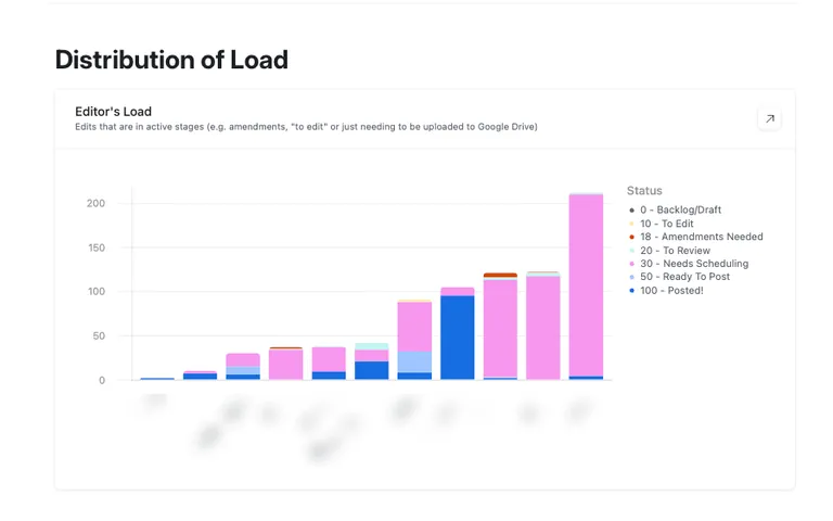 The editor workload chart built for Your Social Currency, showing each editor's edits by status